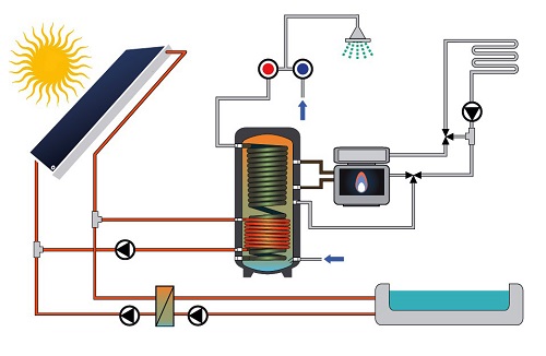 Impianto con Bollitore a produzione ACS semi-istantanea ed Integrazione al riscaldamento