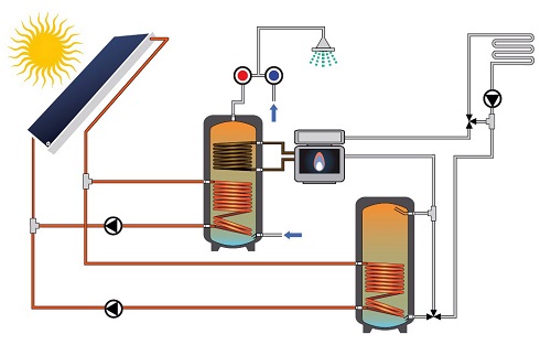 Impianto con Bollitore per produzione ACS e Collegamento ad accumulo termico di integrazione al riscaldamento