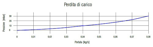 Grafico Perdita di Carico del Collettore Solare UP-18 CPC TS