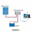 Kit solare fotovoltaico 200W 12V regolatore di carica LS2024B EpSolar con cavo USB per collegamento regolatore