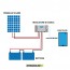 Kit solare 24V con pannello fotovoltaico 270W e regolatore 20A PWM con uscite USB