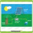 Kit d'irrigation pompe immergée 24V 3500GPH panneau solaire 50W régulateur de charge 10A