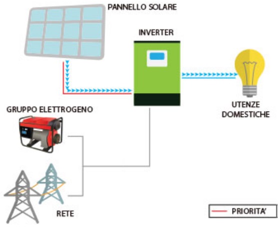 Edison mppt funz solo solare senza batteria 2 Kit OFF GRID Autoconsumo 3Kwp Pannello Solare LONGI 585Wp X6 SCIENTIST Inverter 6Kwh con regolatore + Batteria litio 5Kwh + ottimizzatori TIGO Ryan Energia
