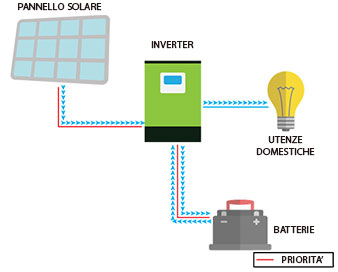 inv funzionamento isola Kit OFF GRID Autoconsumo 3Kwp Pannello Solare LONGI 585Wp X6 SCIENTIST Inverter 6Kwh con regolatore + Batteria litio 5Kwh + ottimizzatori TIGO Ryan Energia